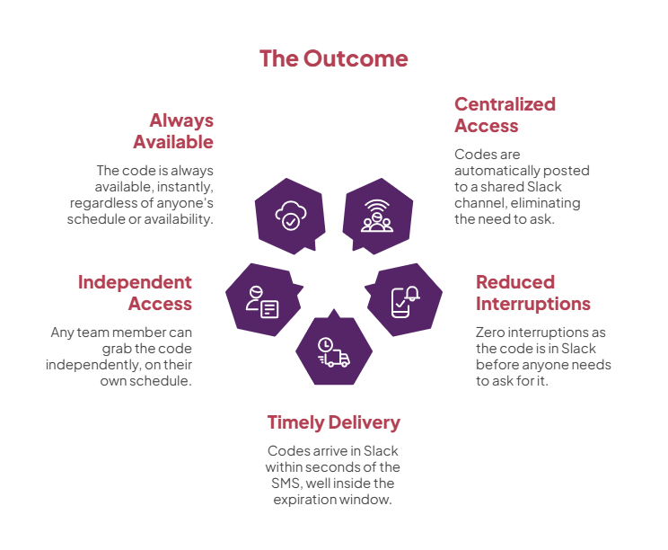 2FA Code Relay to Slack - outcome