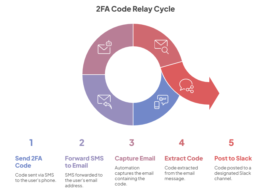 2FA Code Relay to Slack - visual selection