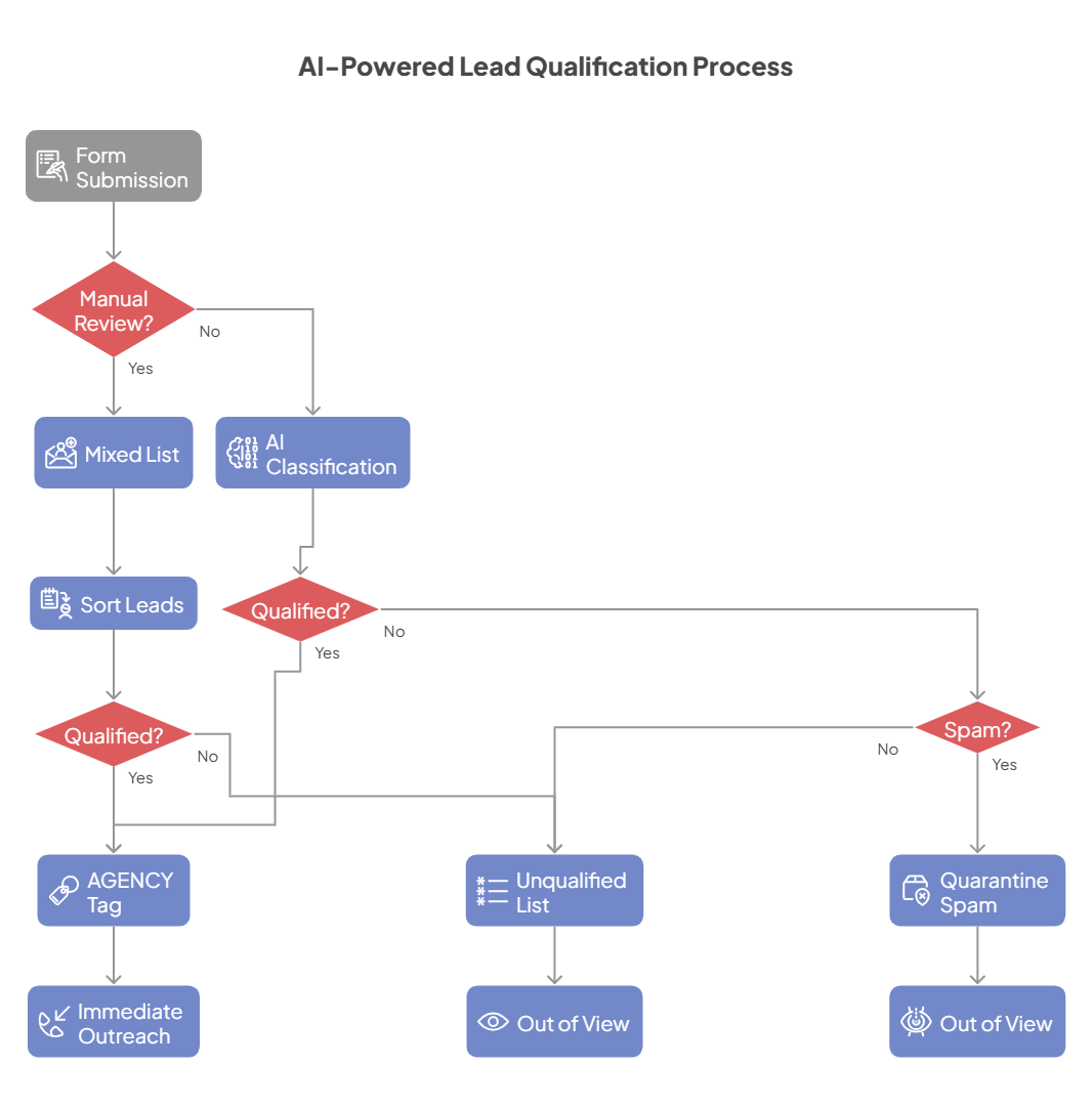 AI-Powered Lead Qualification - decisiontree