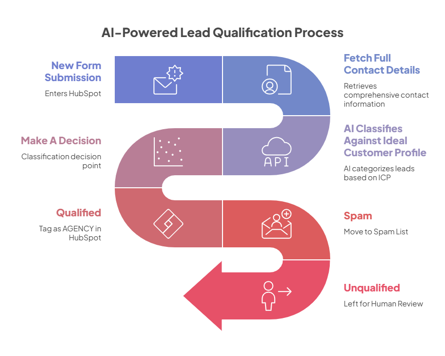AI-Powered Lead Qualification - visual selection