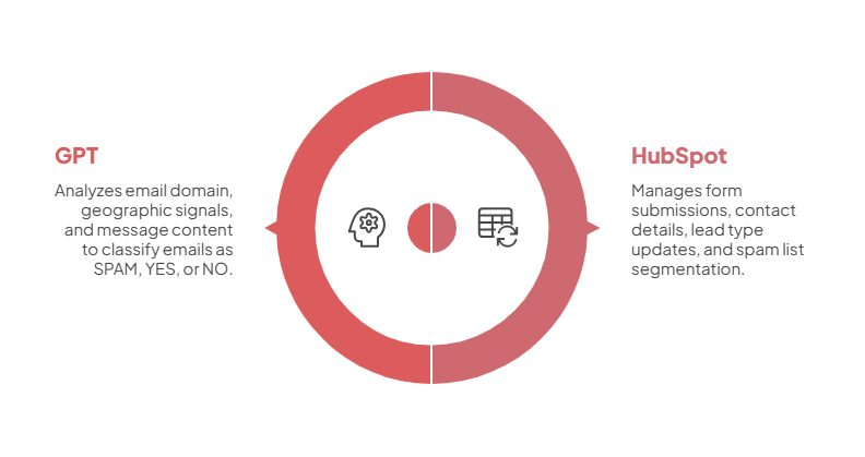 AI-Powered Lead Qualification components