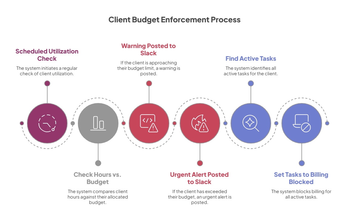 Client Budget Enforcement - enforcement