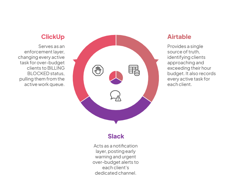Client Budget Enforcement - systems