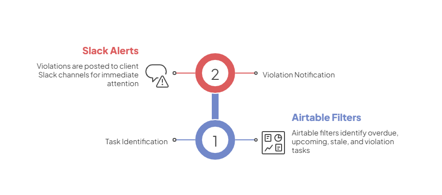 Daily Task Audit - systems
