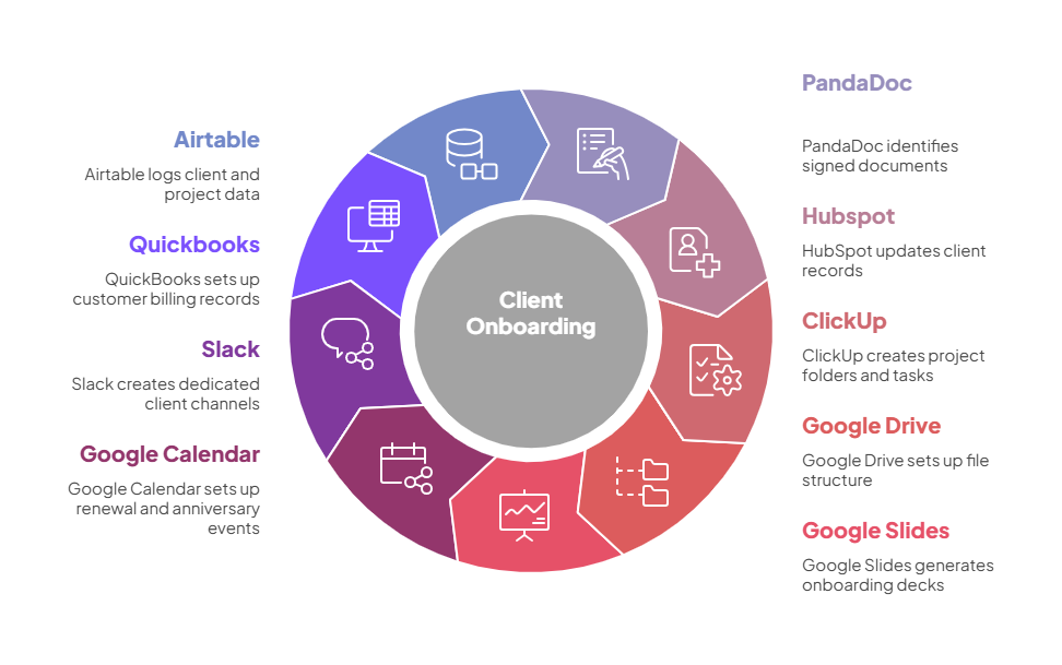 New Client Onboarding - systems