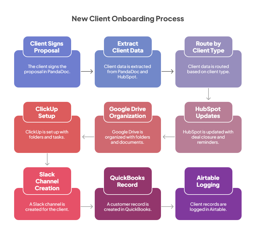 New Client Onboarding - workflow