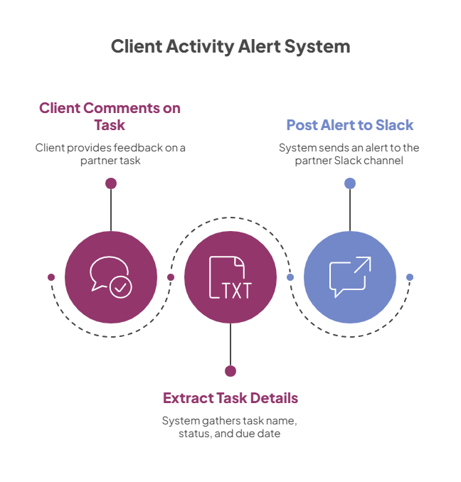 Real-Time Client Activity Alerts - alert