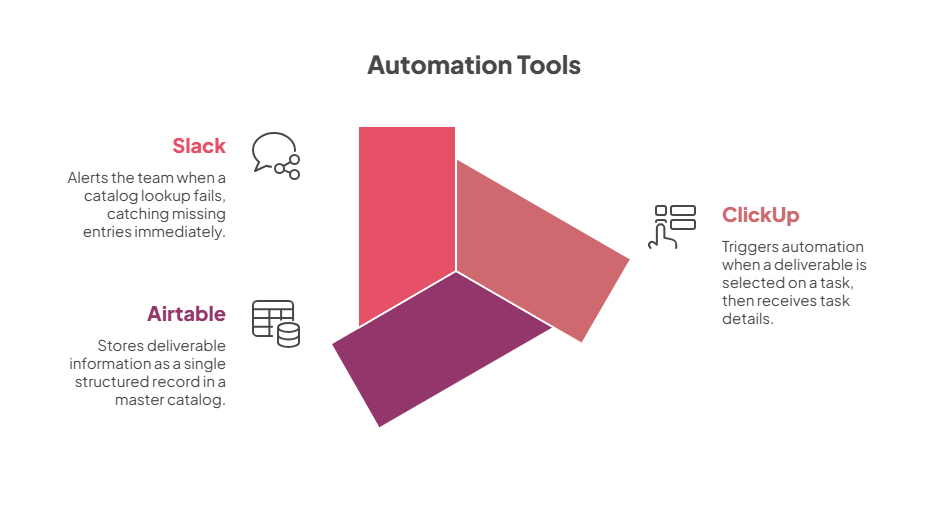 SKU-Driven Task Enrichment - tools