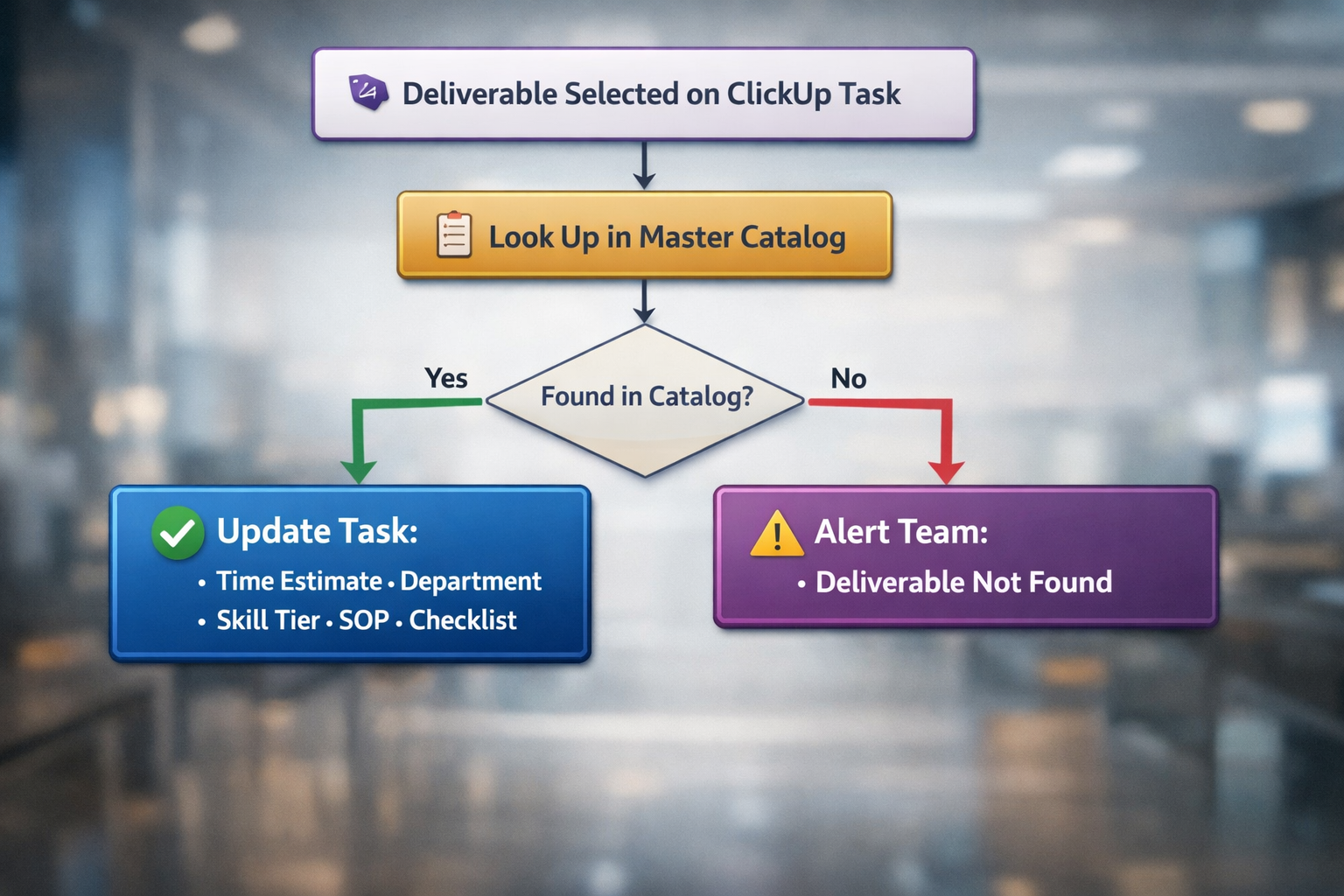 SKU-Driven Task Enrichment